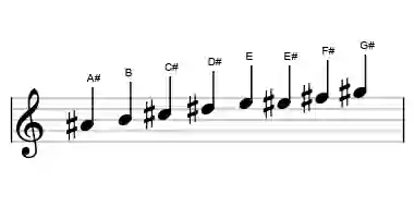 Sheet music of the bebop locrian scale in three octaves